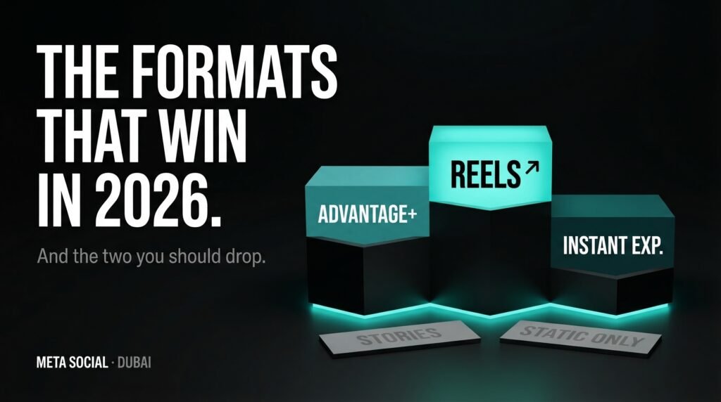 Meta Social Dubai — Reels, Advantage+, and Instant Experience are the top Meta ad formats for UAE brands in 2026. Stories and static-only are falling.