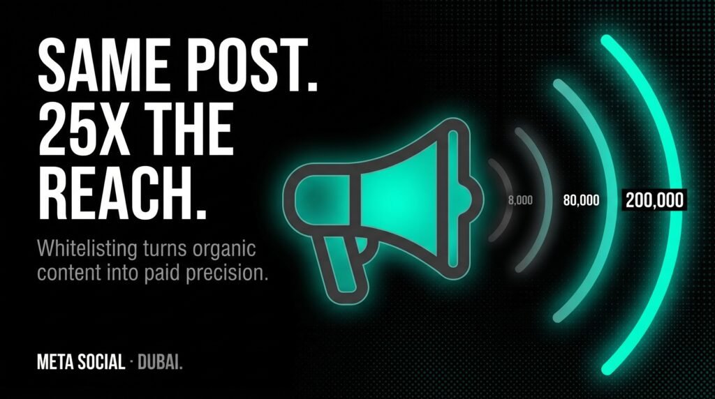 Meta Social — Influencer whitelisting amplifies a post from 8,000 organic views to 200,000 precisely targeted impressions