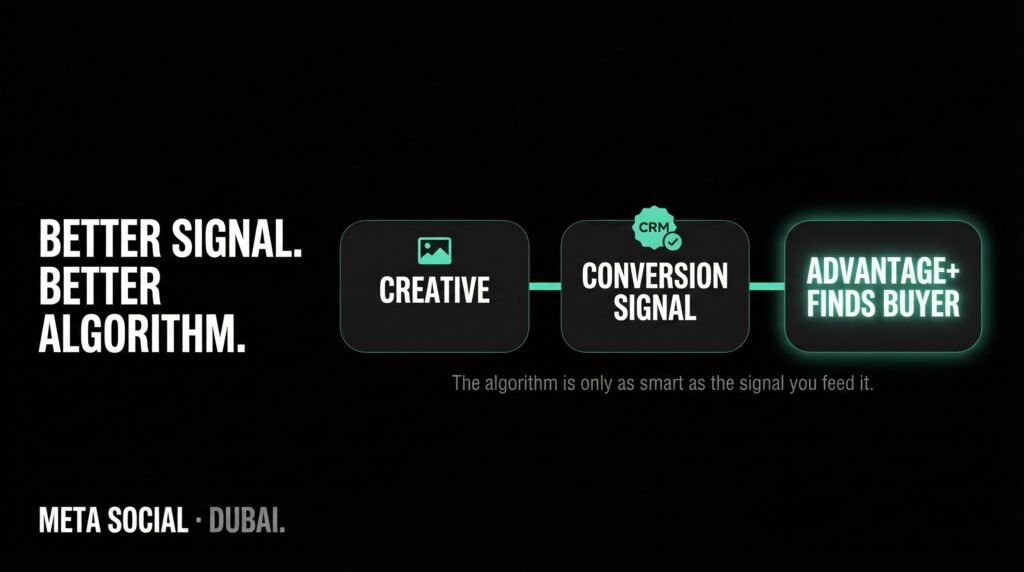 Meta Social Dubai — Advantage+ Audience performance depends entirely on conversion signal quality. CRM-connected qualified outcomes unlock the algorithm's full capability.