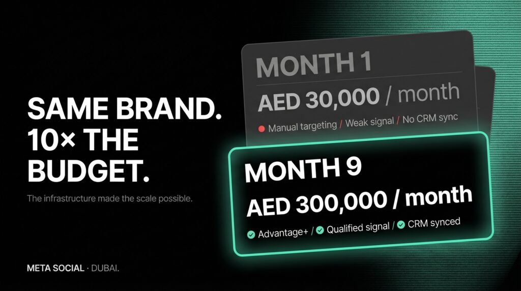 Meta Social — The same UAE brand scaled from AED 30K to AED 300K monthly ad spend in 9 months by building the signal infrastructure before increasing the budget.