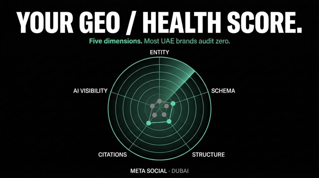 Meta Social — A GEO health audit across five dimensions shows most UAE brands scoring critically low on Entity, Schema and AI Visibility — the three dimensions AI citation depends on.