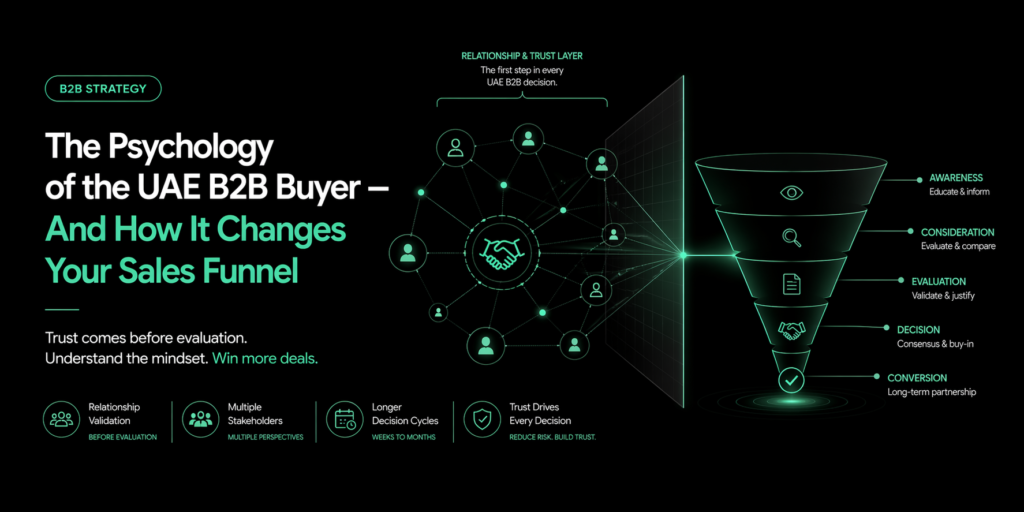 Dark minimal banner showing a B2B sales funnel preceded by a network of trust connections, illustrating relationship-driven buying behavior in UAE B2B markets