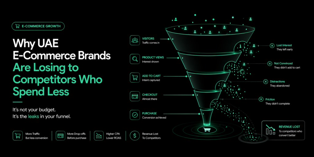 Dark minimal banner showing an e-commerce funnel with visible leaks at each stage, illustrating lost conversions and revenue in UAE online businesses