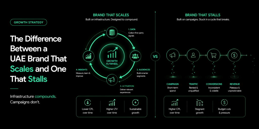 Dark minimal banner comparing a growth flywheel with a stalled linear path, illustrating how UAE brands scale through infrastructure versus those that rely on campaigns