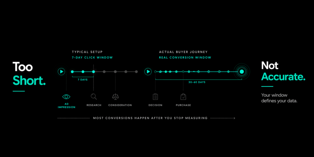 Dark minimal banner comparing short and extended conversion timelines, illustrating how incorrect attribution windows lead to inaccurate marketing data