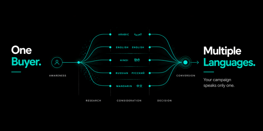 Dark minimal banner showing a single buyer journey splitting into multiple language paths and reconverging to conversion, illustrating multilingual behavior in GCC marketing