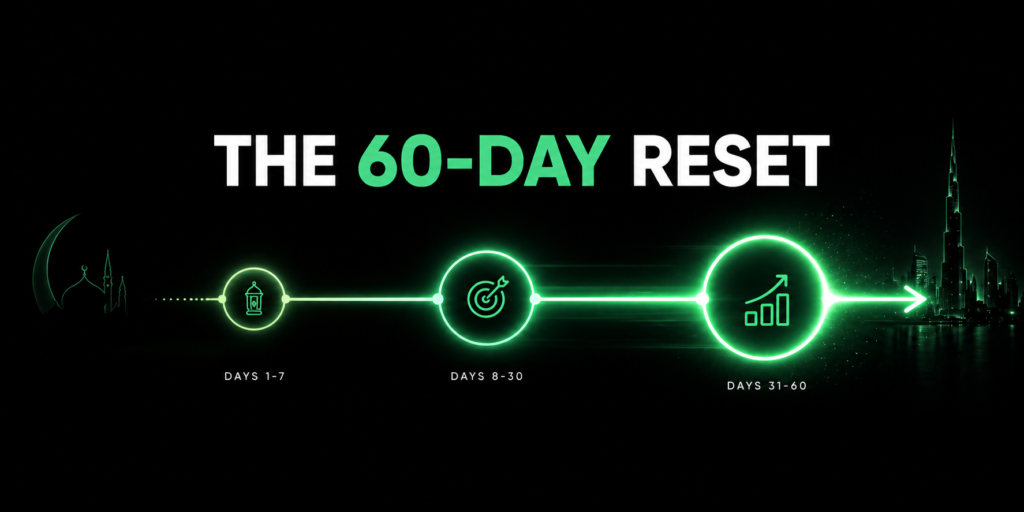 Post Ramadan marketing banner showing 60-day timeline with growth stages from Eid to high-intent conversion phase in UAE using minimal black and green design.