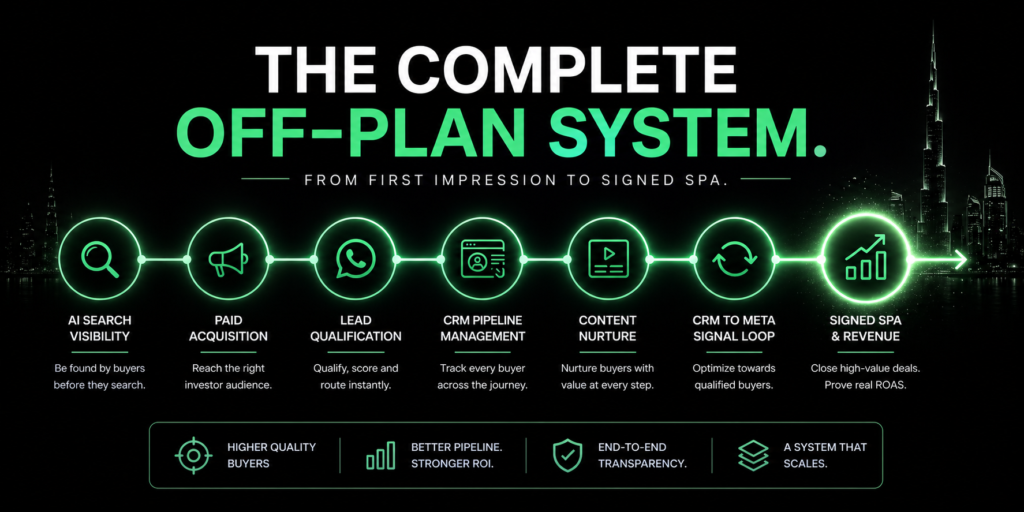 Dubai off-plan property marketing system banner showing full funnel from lead generation and qualification to CRM pipeline and high-value real estate conversion in minimal black and green design.