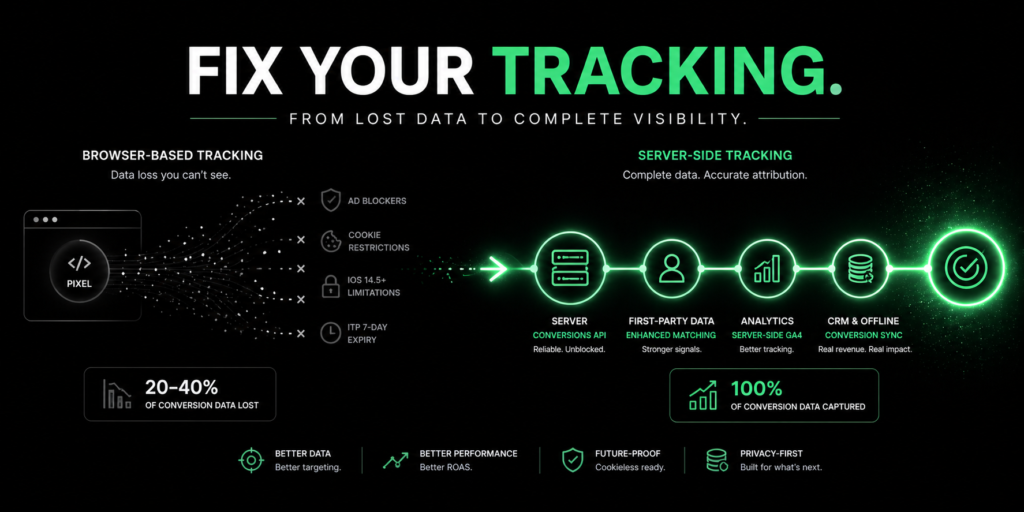 Cookieless tracking banner showing transition from browser-based data loss to server-side tracking with improved conversion accuracy, first-party data, and CRM attribution in minimal black and green design.