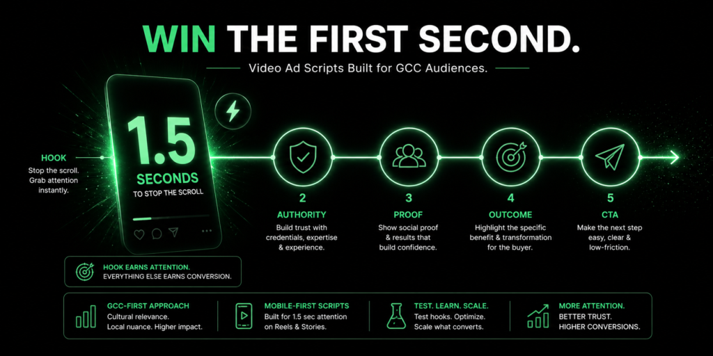 GCC video ad script banner showing 1.5 second hook importance with structured flow from hook to authority, proof, outcome, and CTA for high-converting UAE video ads.