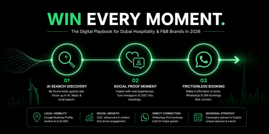 Dubai hospitality marketing banner showing three key customer journey moments from AI search discovery to social proof and WhatsApp reservation in minimal black and green design.