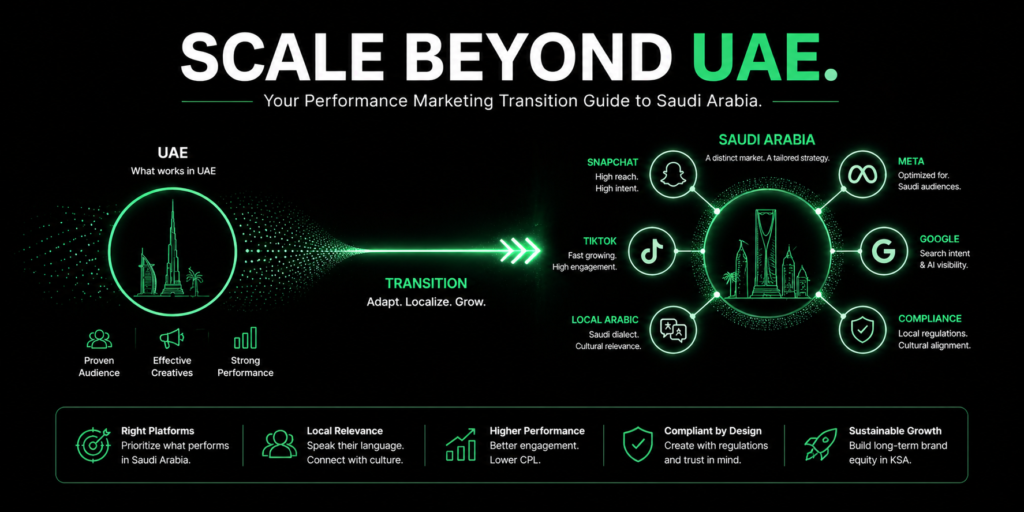 UAE to Saudi Arabia market expansion banner showing transition from UAE marketing strategy to KSA localized platforms, Arabic content, and performance marketing system in minimal black and green design.