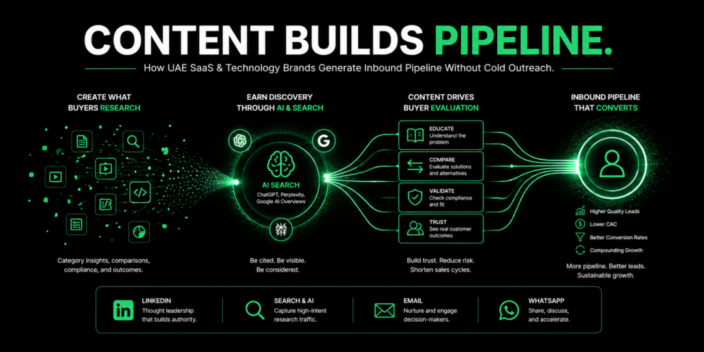 UAE SaaS content marketing banner showing transformation from scattered content into structured inbound pipeline with AI search visibility, buyer research journey, and high-converting lead generation system in minimal black and green design.