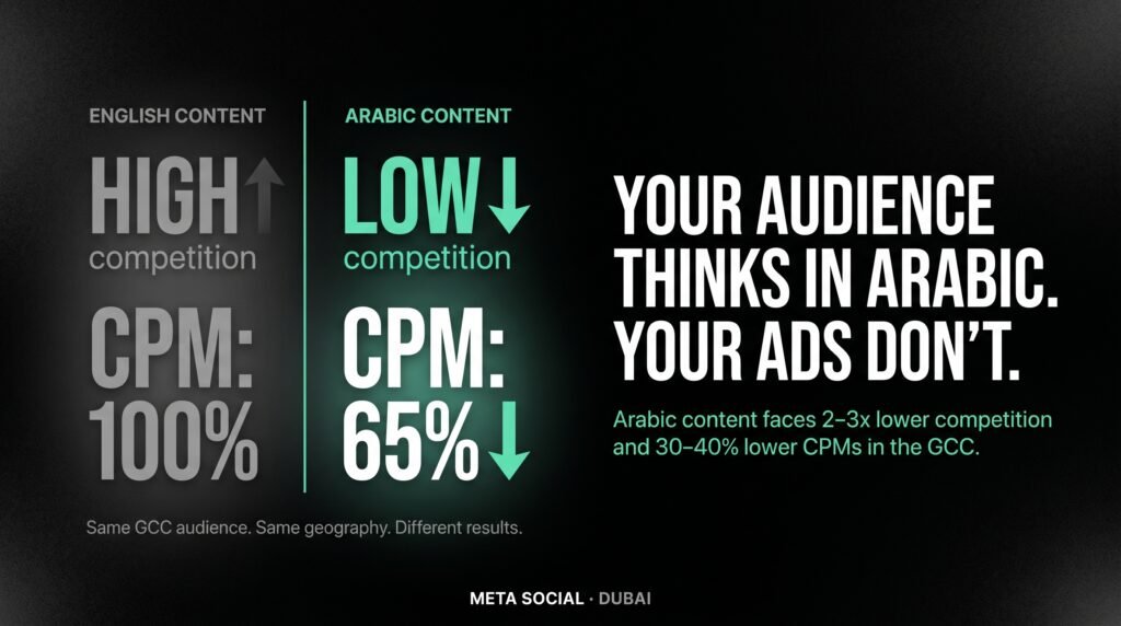Meta Social — Arabic content faces dramatically lower competition in GCC search and AI citation while delivering 30–40% lower CPMs than English creative targeting the same Arabic-speaking audiences.