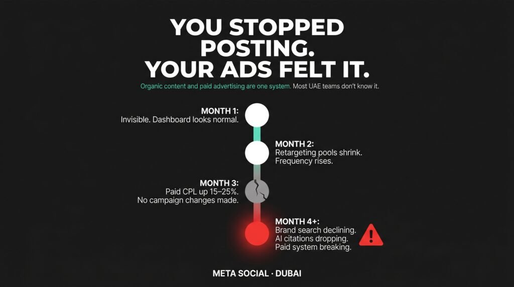 Meta Social — Stopping organic content causes paid ad performance to deteriorate within 60–90 days as retargeting pools shrink, frequency rises and brand search volume declines.