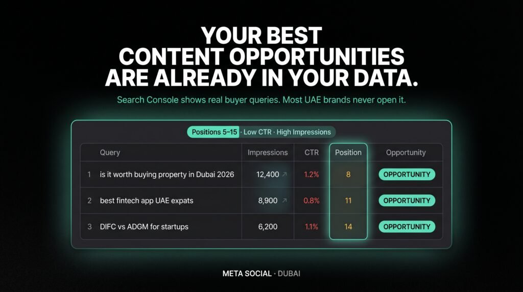 Meta Social — Google Search Console reveals real buyer queries with high impressions and low CTR — the highest-leverage content opportunities available to UAE brands at zero cost.
