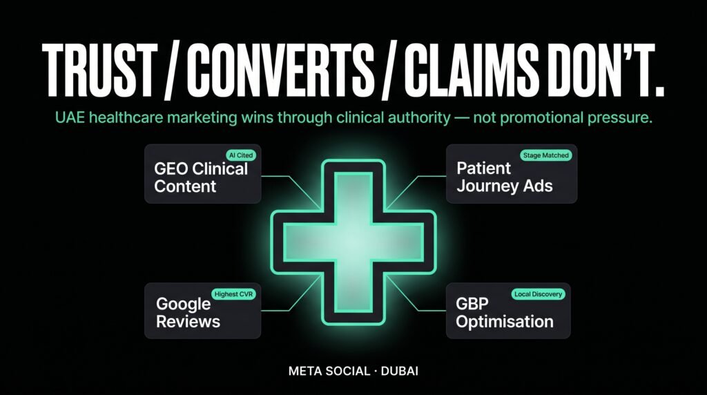 Meta Social Dubai — UAE healthcare marketing wins through clinical authority content, patient journey targeting, Google reviews and GBP optimisation — not outcome claims.