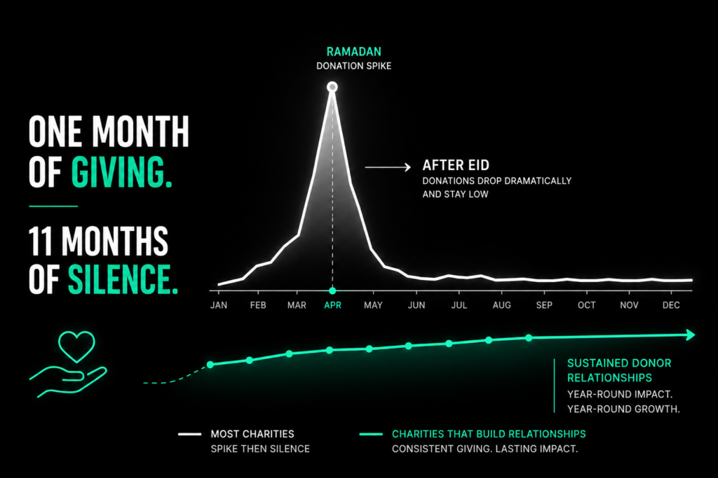 charity marketing UAE showing Ramadan donation spike followed by long decline due to poor donor retention strategy