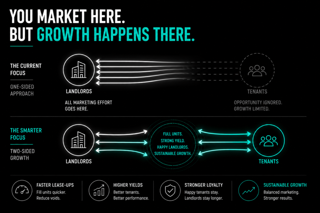 UAE property management marketing concept showing focus on landlords while tenant acquisition is ignored affecting occupancy and yield