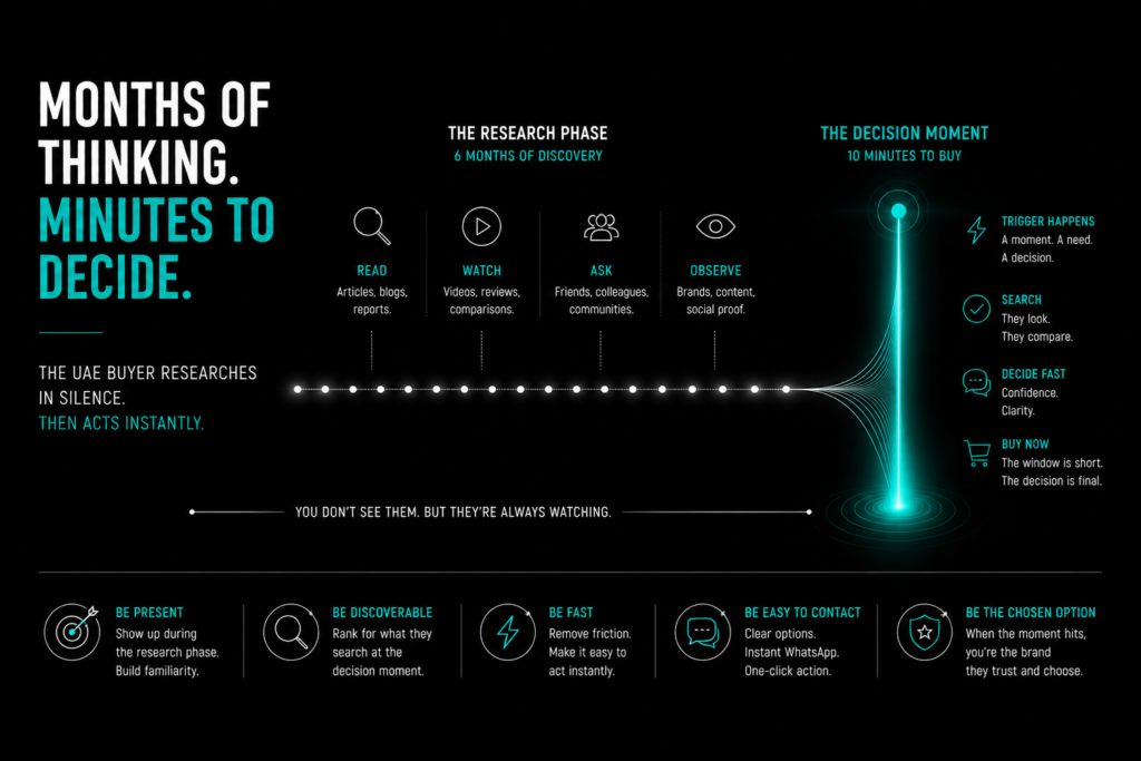 UAE buyer journey concept showing long research phase over months followed by fast purchase decision within minutes