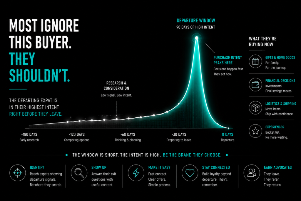 UAE expat marketing concept showing sharp increase in purchase intent as residents approach departure from the country