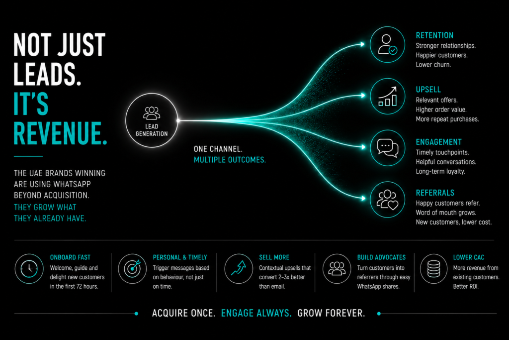 UAE WhatsApp marketing concept showing lead generation expanding into retention upsell engagement and referral driven revenue growth