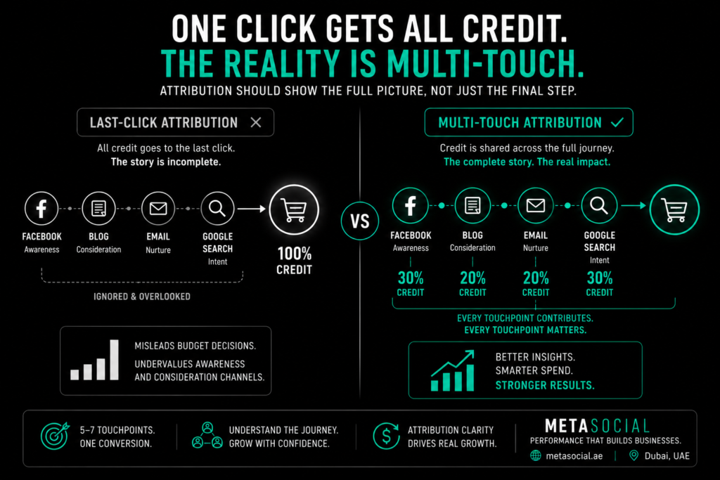 UAE marketing attribution concept showing last click model giving full credit to one channel versus multi touch attribution distributing credit across multiple customer journey touchpoints