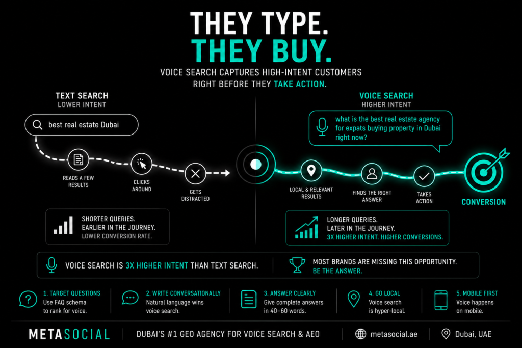 UAE voice search concept showing low intent text search path stopping early compared to high intent voice search path continuing to conversion