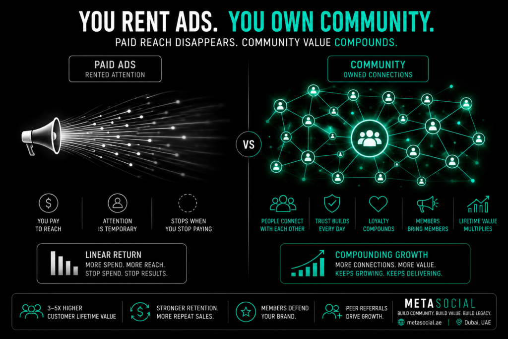 UAE marketing strategy concept showing paid ads as temporary traffic fading away versus community building as a connected network driving long term customer value and revenue