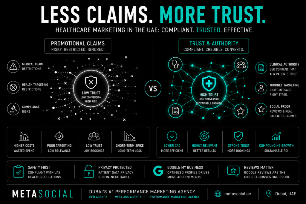 UAE healthcare marketing concept showing ineffective promotional claims contrasted with structured trust based content driving patient confidence and conversions