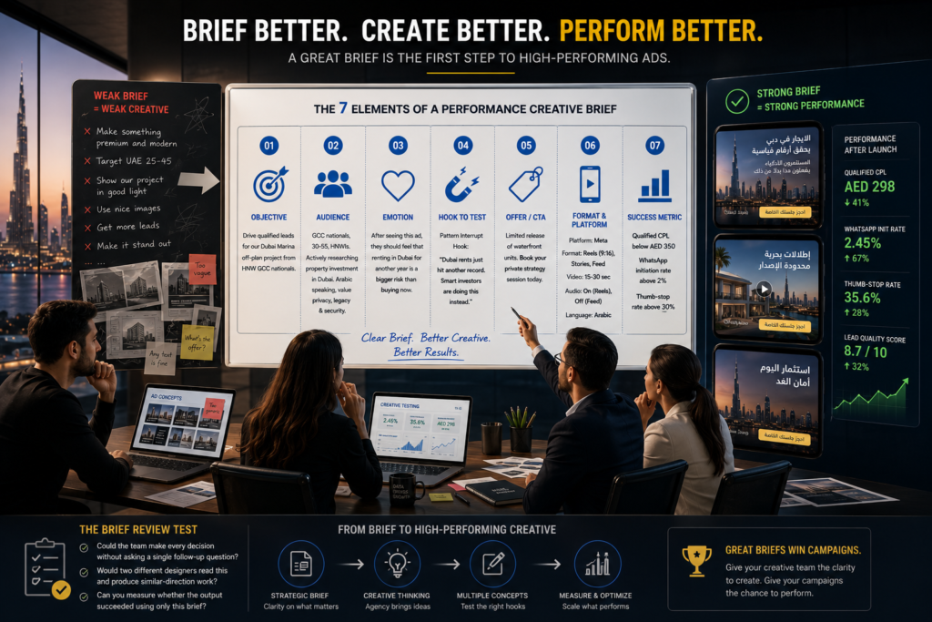 Creative briefing banner showing a UAE marketing team using a structured seven-part performance brief to turn weak ad concepts into stronger, measurable campaign creatives.