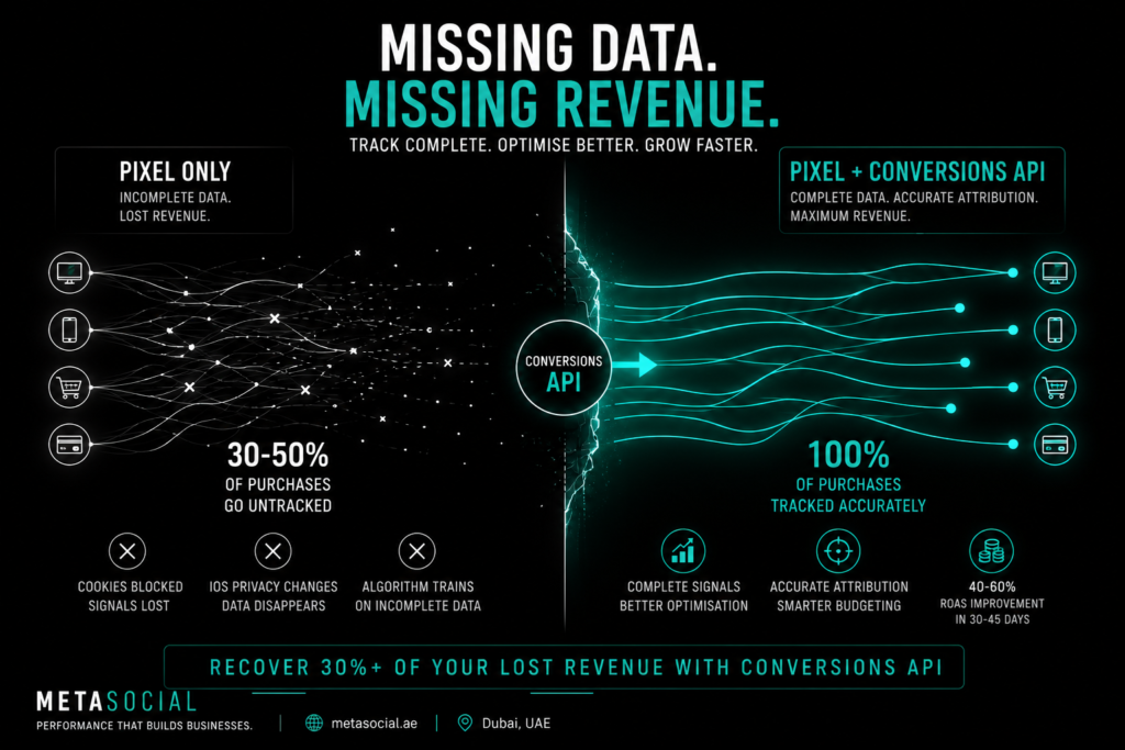 UAE performance marketing concept showing missing conversion data from pixel tracking versus recovered accurate data using conversions API for better revenue attribution