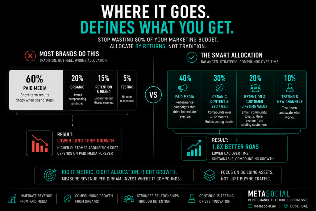 UAE marketing budget allocation concept showing inefficient spend distribution versus optimized allocation across paid organic retention and testing improving ROAS