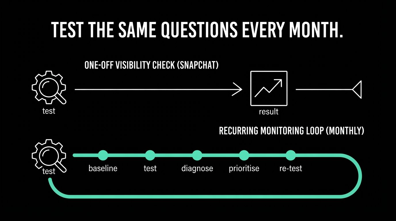 Monthly AI search visibility monitoring loop showing baseline testing, diagnosis, prioritization, and retesting for consistent business visibility.